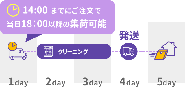 14:00までにご注文で当日18:00以降の集荷可能